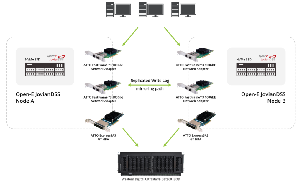 This certified solution that combines the cost-effectiveness of HDDs, incredible speed of NVMe-based caching devices, and state-of-the-art connectivity hardware and software.