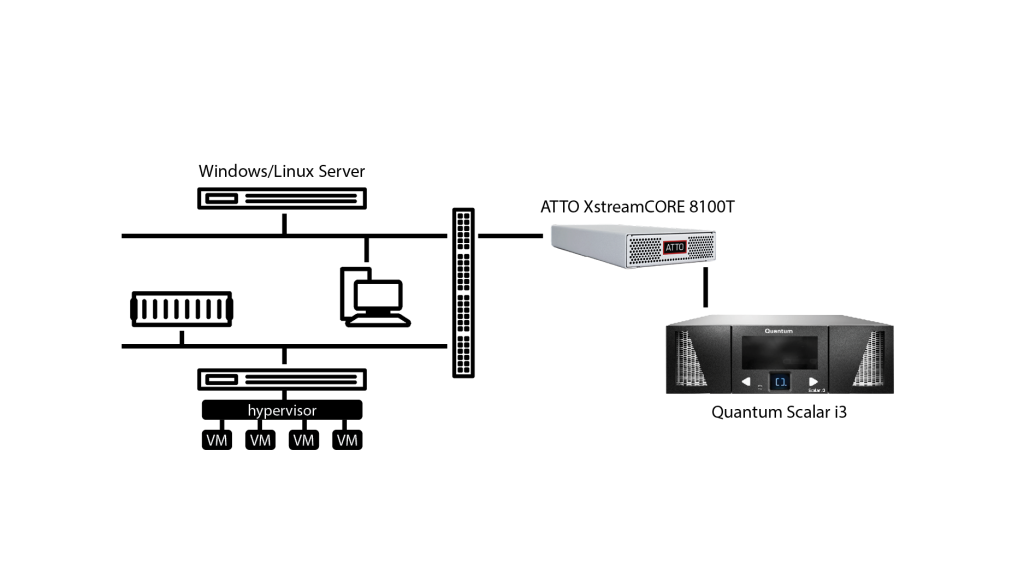 Quantum Scalar with ATTO XstreamCORE 8100T