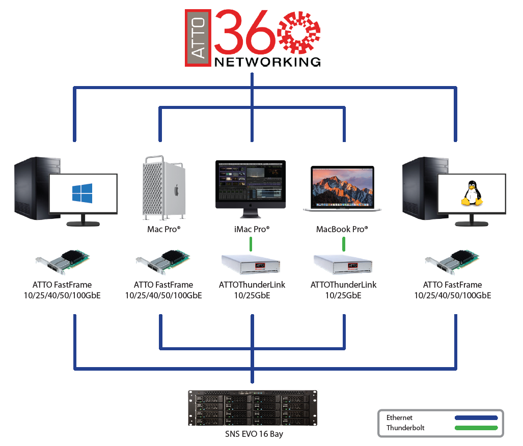 Studio Network Solutions’ EVO Suite optimized by ATTO 360 and ATTO Ethernet