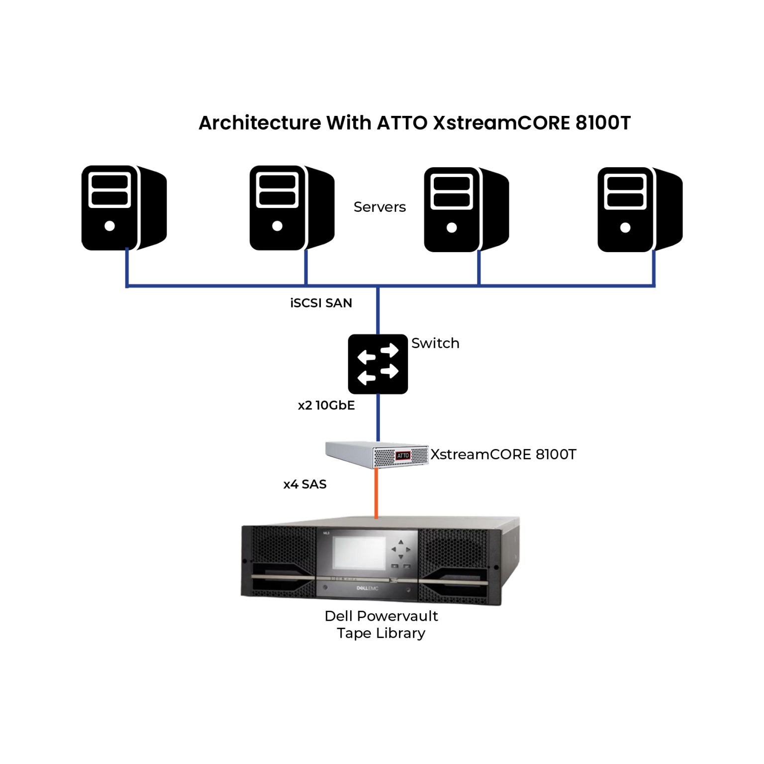 Dell EMC ML3 Tape Libraries and ATTO XstreamCORE 8100T – ATTO ...